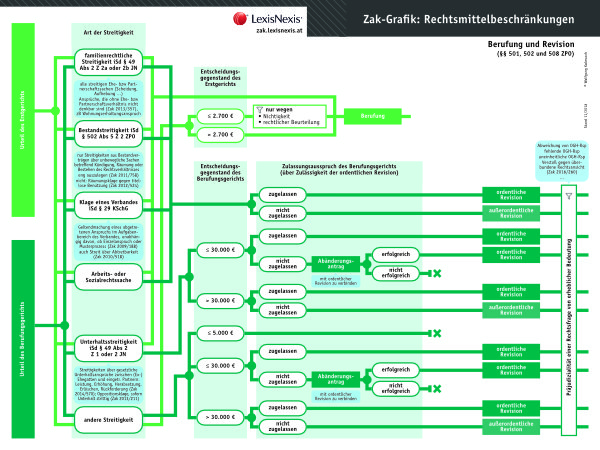Zak-Grafik Rechtsmittelbeschränkungen